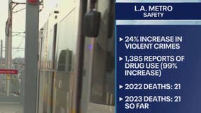 Crime skyrocketing on LA Metro system