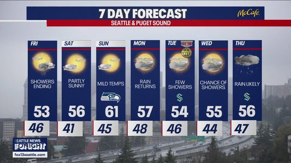 Seattle weather: drier end to the work week
