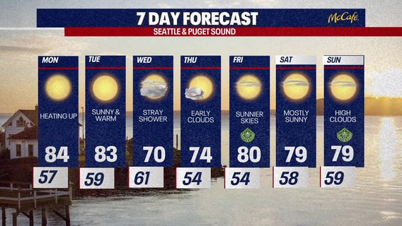 Seattle weather: warm start to the work week before a cool down