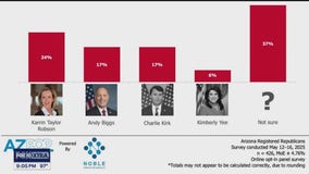 Robson leads Biggs in AZ governor's race poll