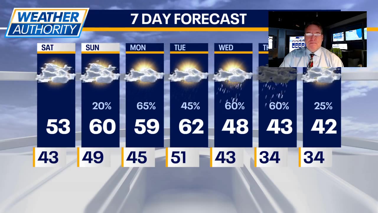 Chicago weather: Cloudy weekend followed by rainy week