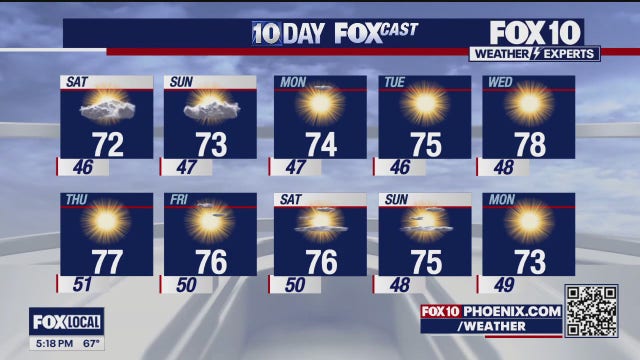 Arizona weather forecast: A cooler Friday in Phoenix with highs in the 60s