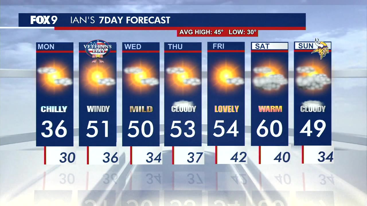 MN weather: Chilly start to Monday, 50s by Thursday