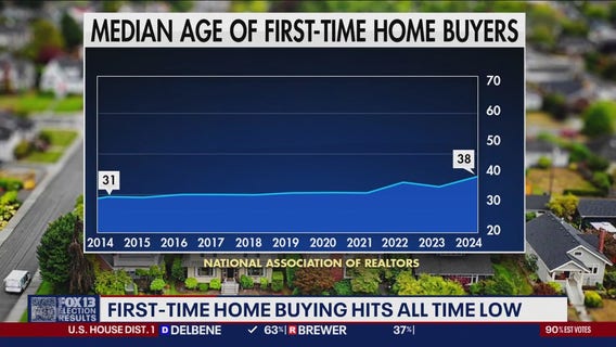First-time home buying hits all time low