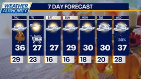 Chicago weather: Big drop in temperatures expected after Thanksgiving