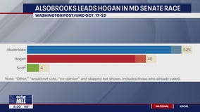 Alsobrooks holds steady lead over Hogan in Maryland Senate race