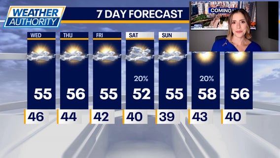 Sunny stretch continues, but wind makes its presence known in Chicago