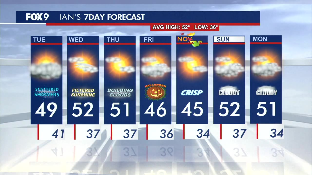 MN weather: Monitoring Hurricane Melissa, wet Tuesday ahead