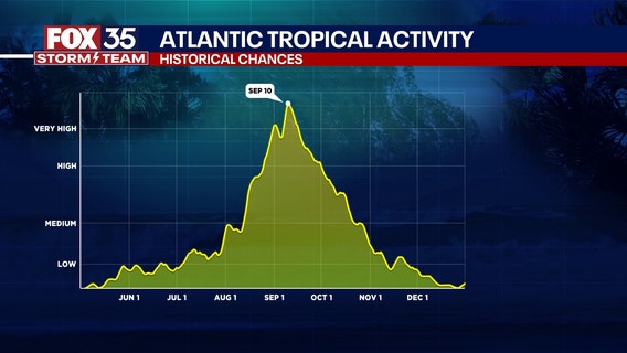 Orlando PM Weather Forecast: September 1, 2025
