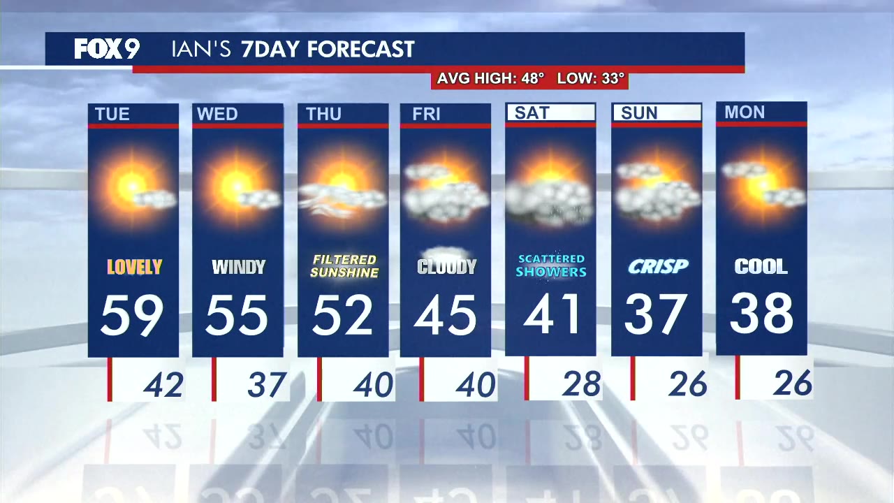 MN weather: Warm Election Day ahead