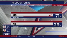 Prop 36 passes: CA votes to crack down on crime