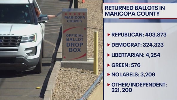 Nearly 1M Maricopa Co. voters have returned ballot