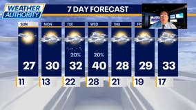 Chicago Weather: Sunny but colder than normal Sunday