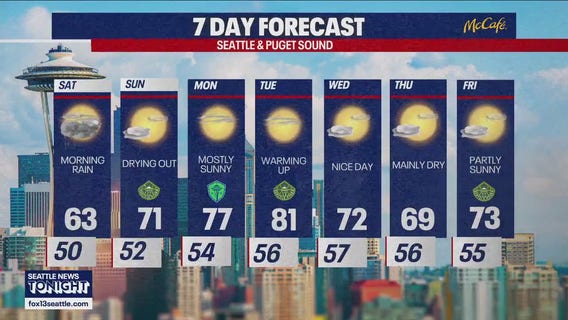 Seattle weather: cooler weather Saturday, drier conditions Sunday