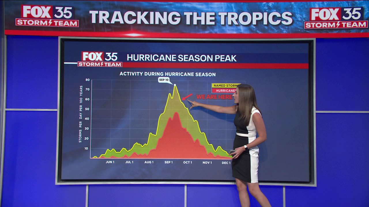 When is the peak of the Atlantic hurricane season?