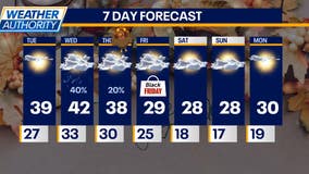 Chicago weather: A midweek storm system could impact your Thanksgiving travel