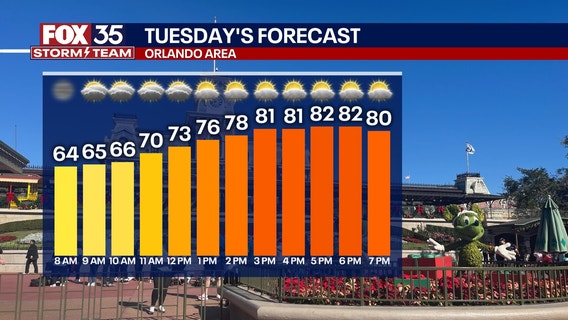 Orlando weather: Mostly dry week ahead with temps in the 80s across Central Florida