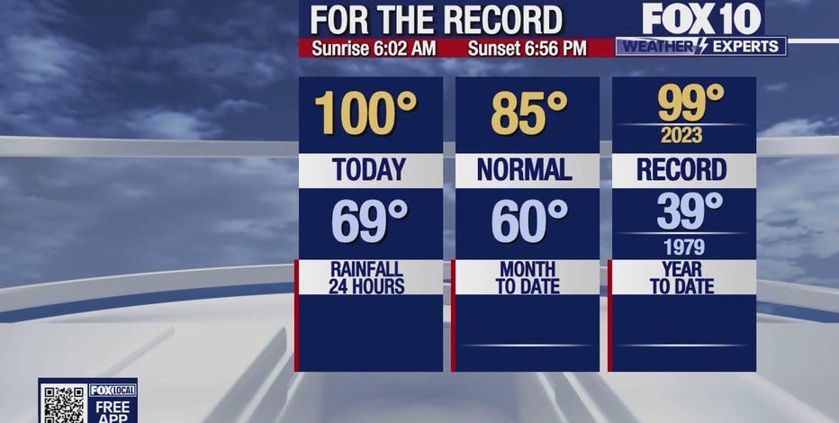 Arizona weather forecast: Warm weekend ahead in Phoenix