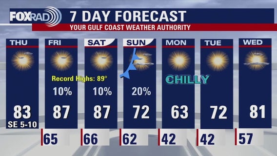 Houston weather forecast for Nov. 6, 2025
