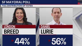 SF mayoral candidate Daniel Lurie gains ground in new polls