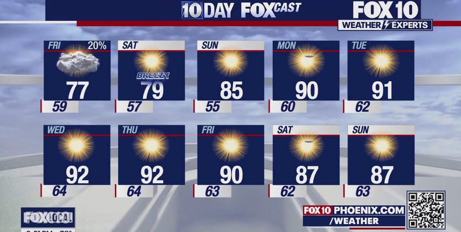 Arizona weather forecast: Breezy, cooler conditions on Thursday in Phoenix