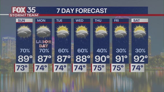 Orlando weather: Scattered storms and showers soak Florida for Labor Day Weekend