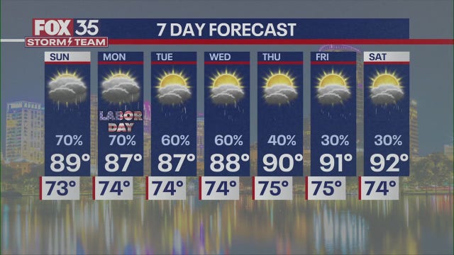Orlando weather: Scattered storms and showers soak Florida for Labor Day Weekend