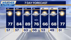 Chicago weather: Rollercoaster temps this week and lots of sun