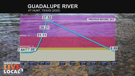 Texas flooding coverage continues, Amazon Prime Day scams, and more