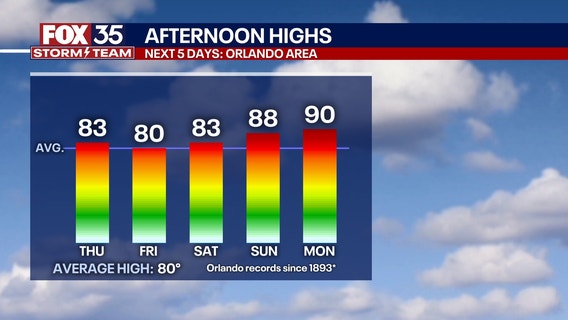 Orlando Weather Forecast PM: March 26, 2025