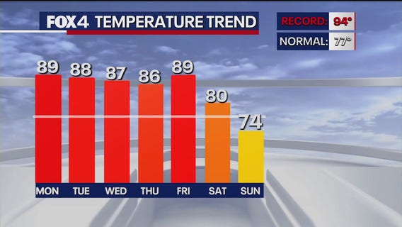 Dallas weather: Sunday, Oct. 19 morning forecast