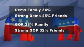 Study finds political divide with family and friends greater than ever