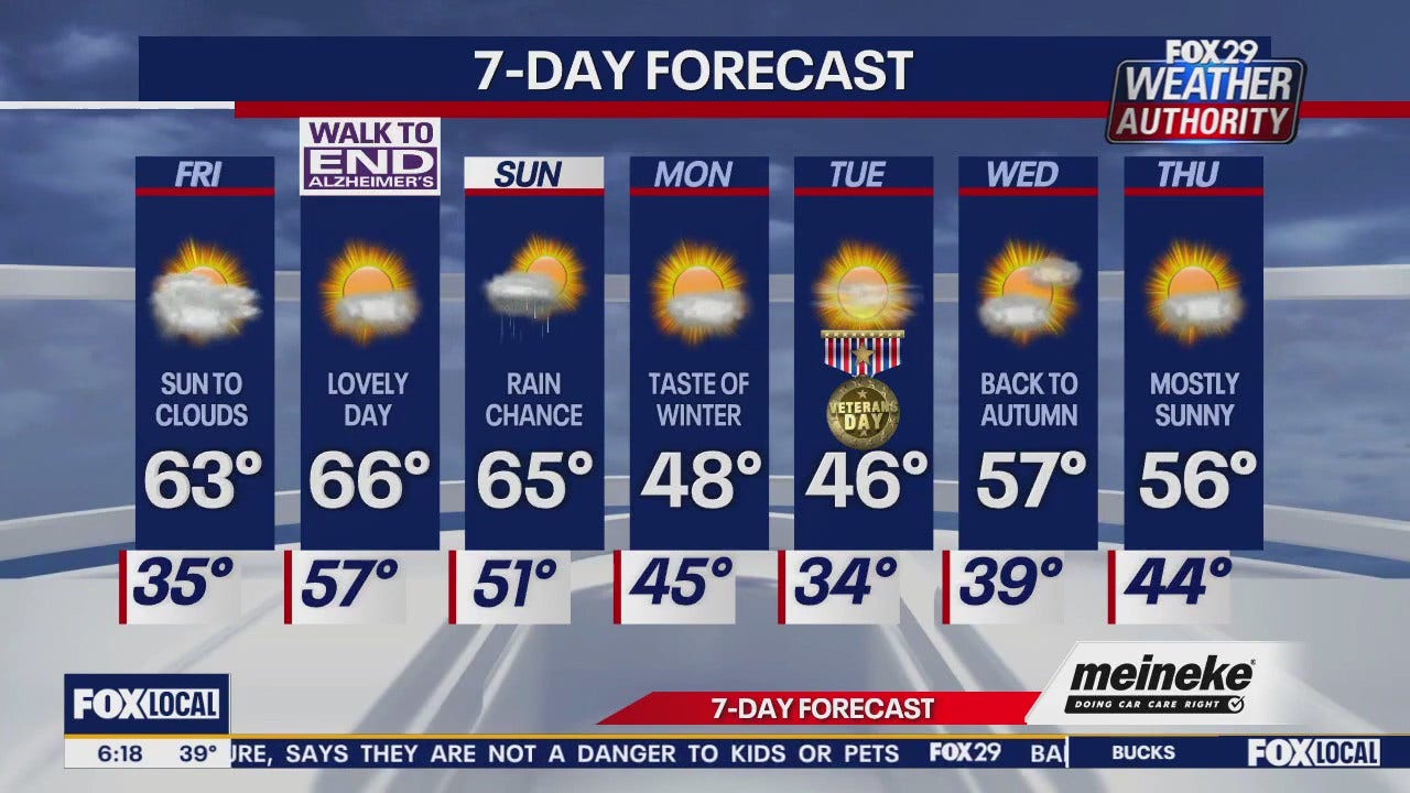 Weather Authority: Friday forecast