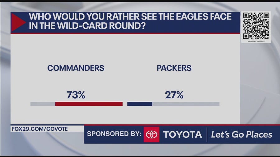 Eagles fans weigh in on potential wild-card opponent