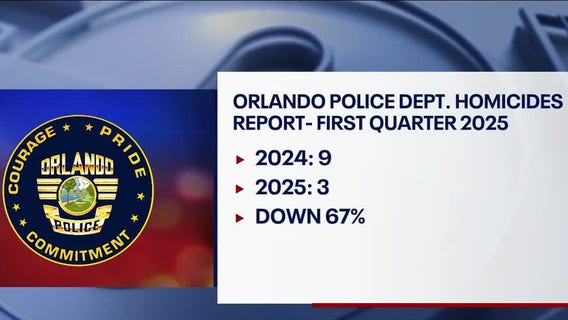 Police: Shootings, homicides down in Orlando