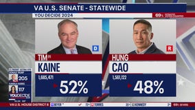 Kaine wins re-election for Virginia Senate