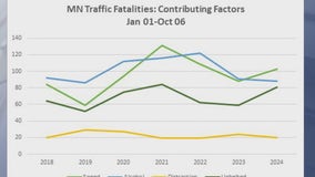 Road deaths on the rise in Minnesota