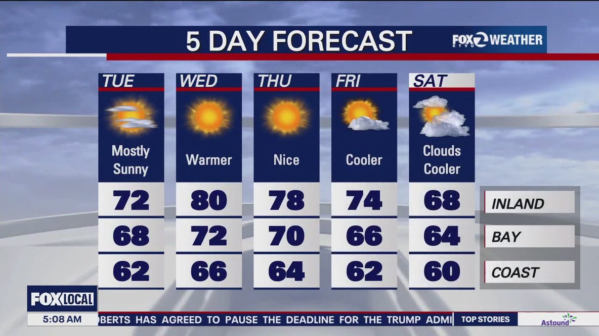 Mostly sunny