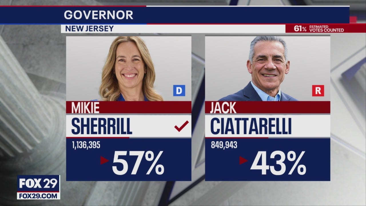 Mikie Sherrill wins NJ governor race, beating Jack Ciattarelli: AP