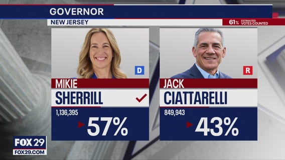 Mikie Sherrill wins NJ governor race, beating Jack Ciattarelli: AP