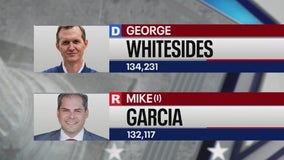 Whitesides takes lead over Mike Garcia in SoCal House race