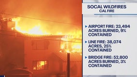 3 separate SoCal fires burn 110,000 acres