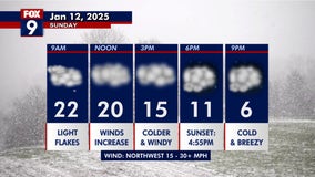 MN weather: Windy & falling temps Sunday, frigid Monday