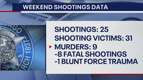 9 killed, 22 wounded in Chicago weekend violence