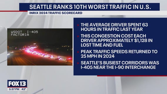 Seattle ranks 10th worst traffic in US