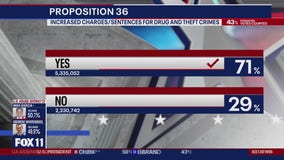 Prop 36 passes