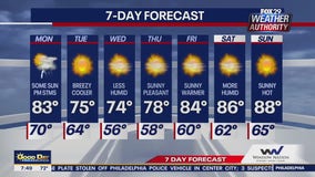 Weather Authority: Monday forecast