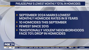 Homicides in Philadelphia hit 9-year monthly low: report