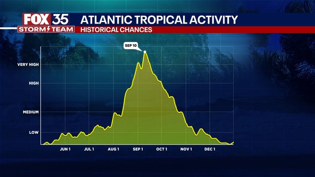 Tropical Storm Fernand expected to weaken as we approach peak of hurricane season, NHC says