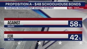 Reactions, breakdown of rejected HISD bonds